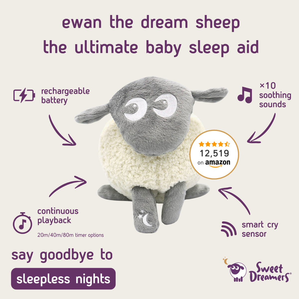 A promotional graphic for the Sweet Dreamers 'Ewan the Dream Sheep' baby sleep aid. The image features a plush sheep toy with a gray head and legs and a cream-colored wool body, surrounded by purple text callouts highlighting features like 'rechargeable battery', 'continuous playback', 'smart cry sensor', and 'soothing sounds'.