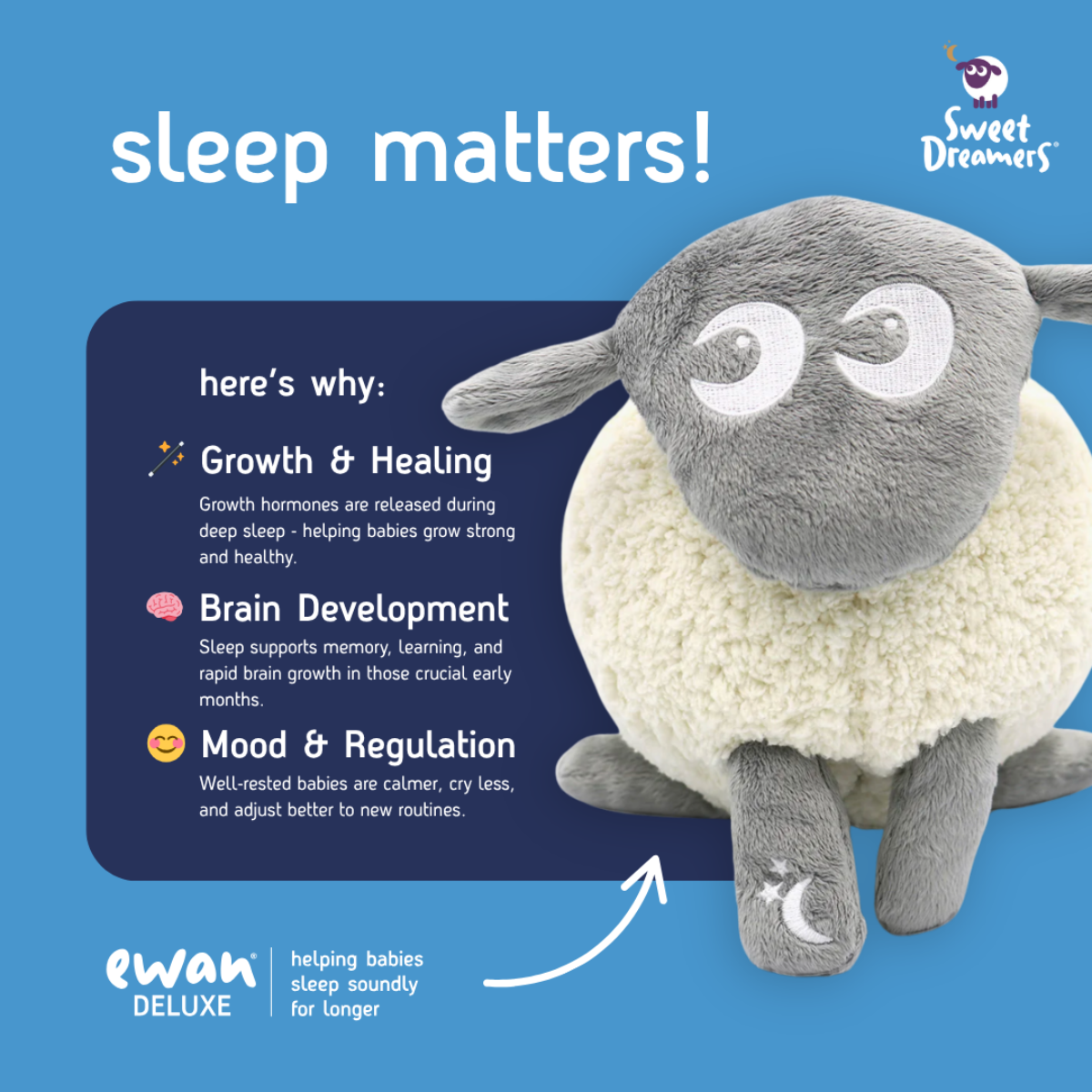 Ewan the Dream Sheep toy with a gray head and ears and a cream fleece body, shown on a blue promotional graphic. The image includes marketing text about sleep benefits and the Sweet Dreamers and ewan DELUXE branding.